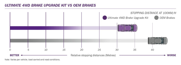 Bendix Brake Upgrade Kit For Holden Colorado RG 2012 On (2" Lifted Ride Height)